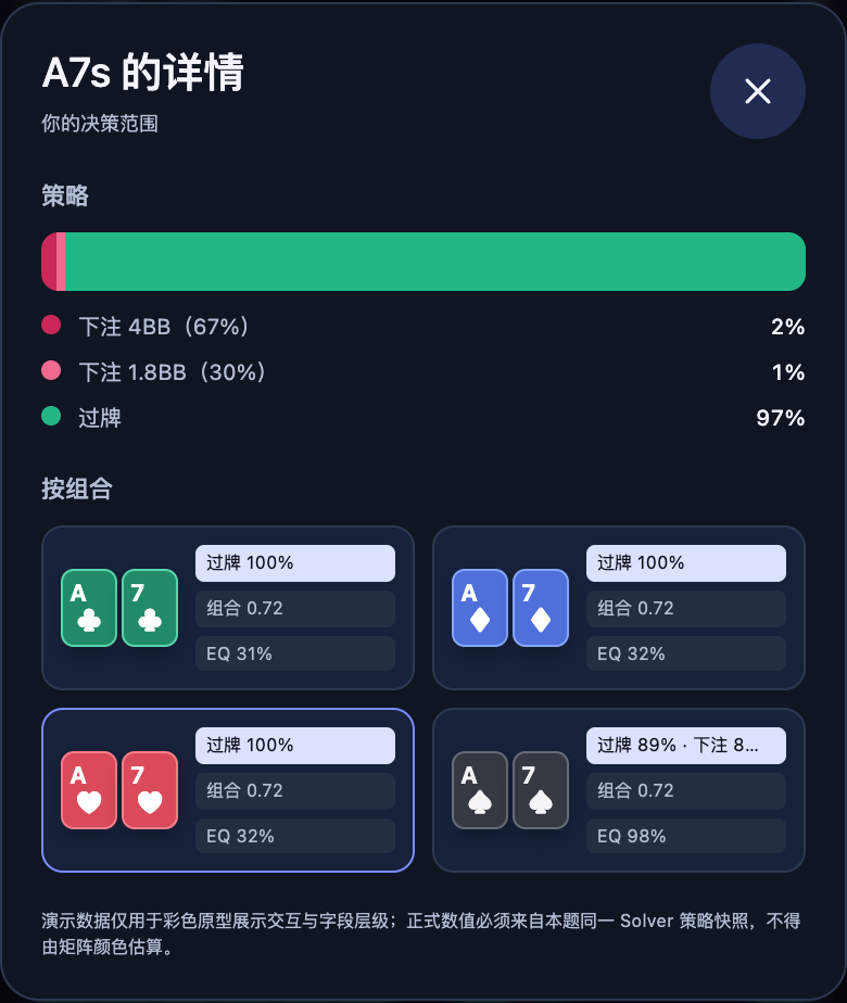 A7s 组合详情示意：两列排列，每张卡左侧为手牌，右侧依次为策略、组合权重和 EQ；数值为演示数据